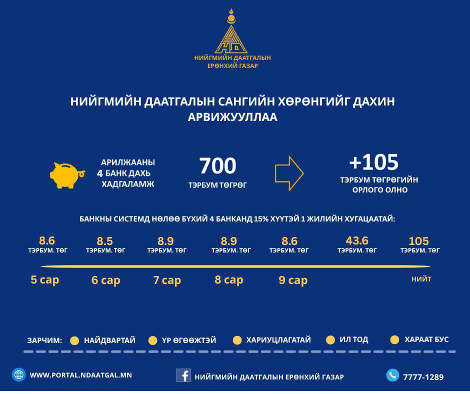 Нийгмийн даатгалын сангийн хөрөнгө 8.6 тэрбум төгрөгөөр дахин арвижлаа